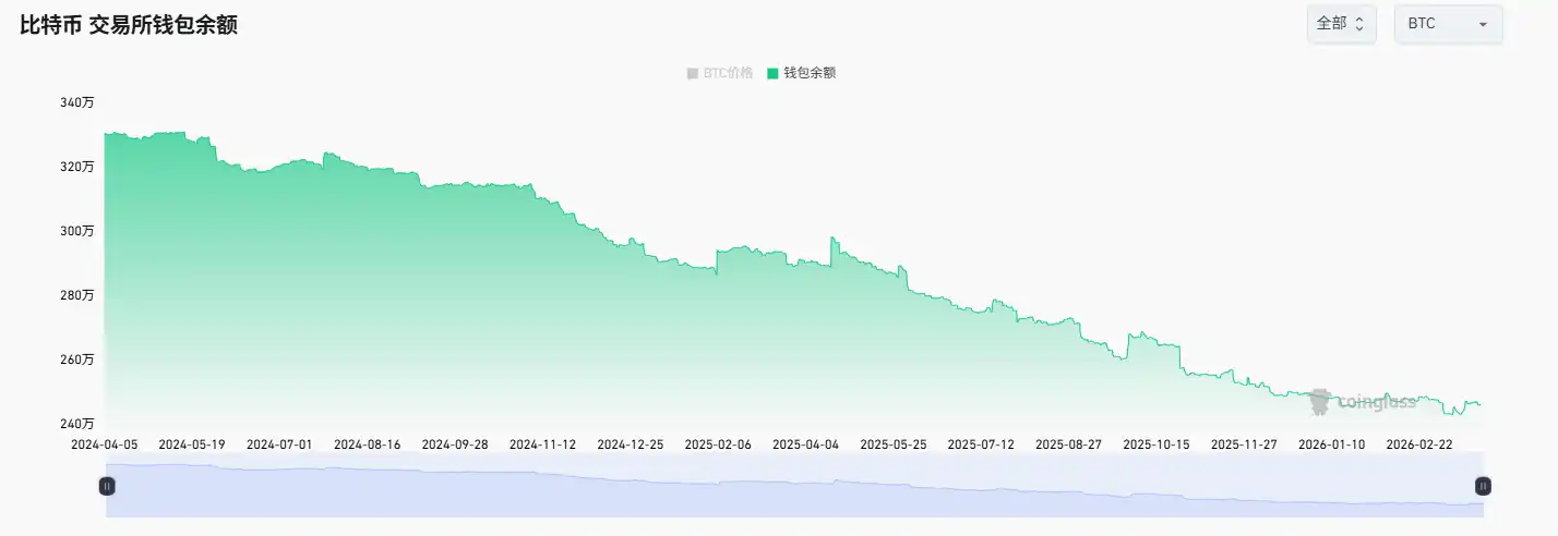 Despite Bear Market Depths, Bitcoin CEX Balance Hits Nearly Two-Year Low, Signaling Accelerated Whale Accumulation Despite Bear Market Depths, Bitcoin CEX Balance Hits Nearly Two-Year Low, Signaling Accelerated Whale Accumulation