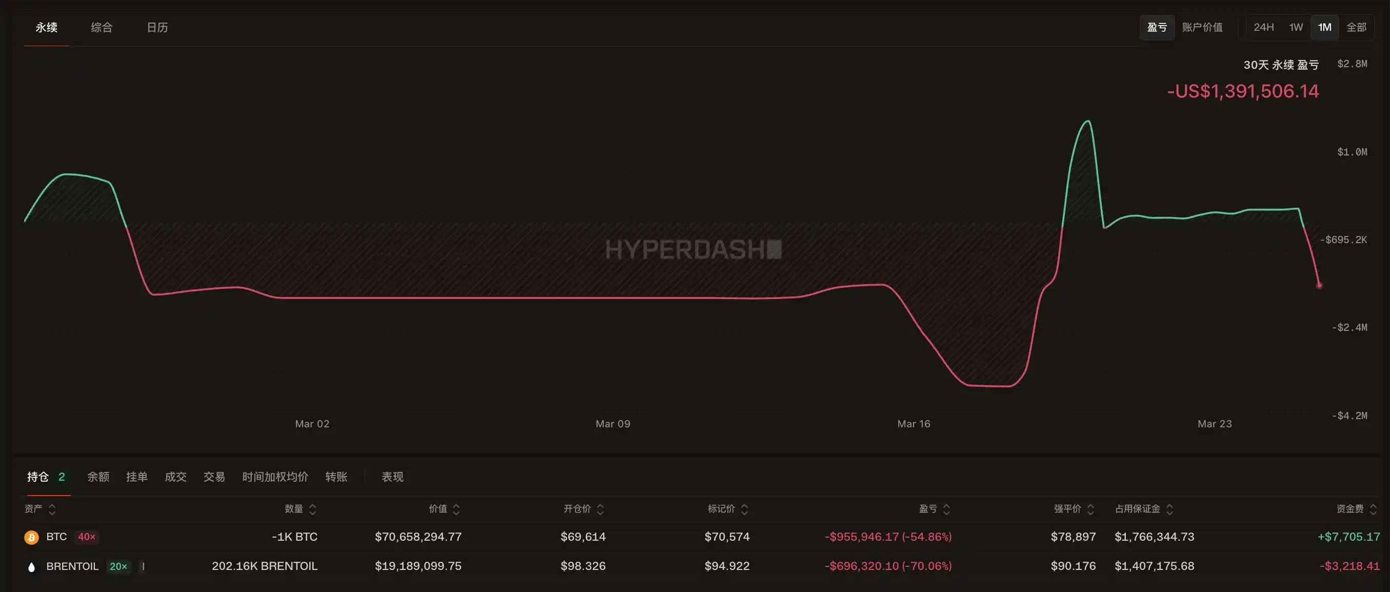 Hyperliquid’s top Bitcoin whale holder going short on BTC while going long on crude oil Hyperliquid’s top Bitcoin whale holder going short on BTC while going long on crude oil