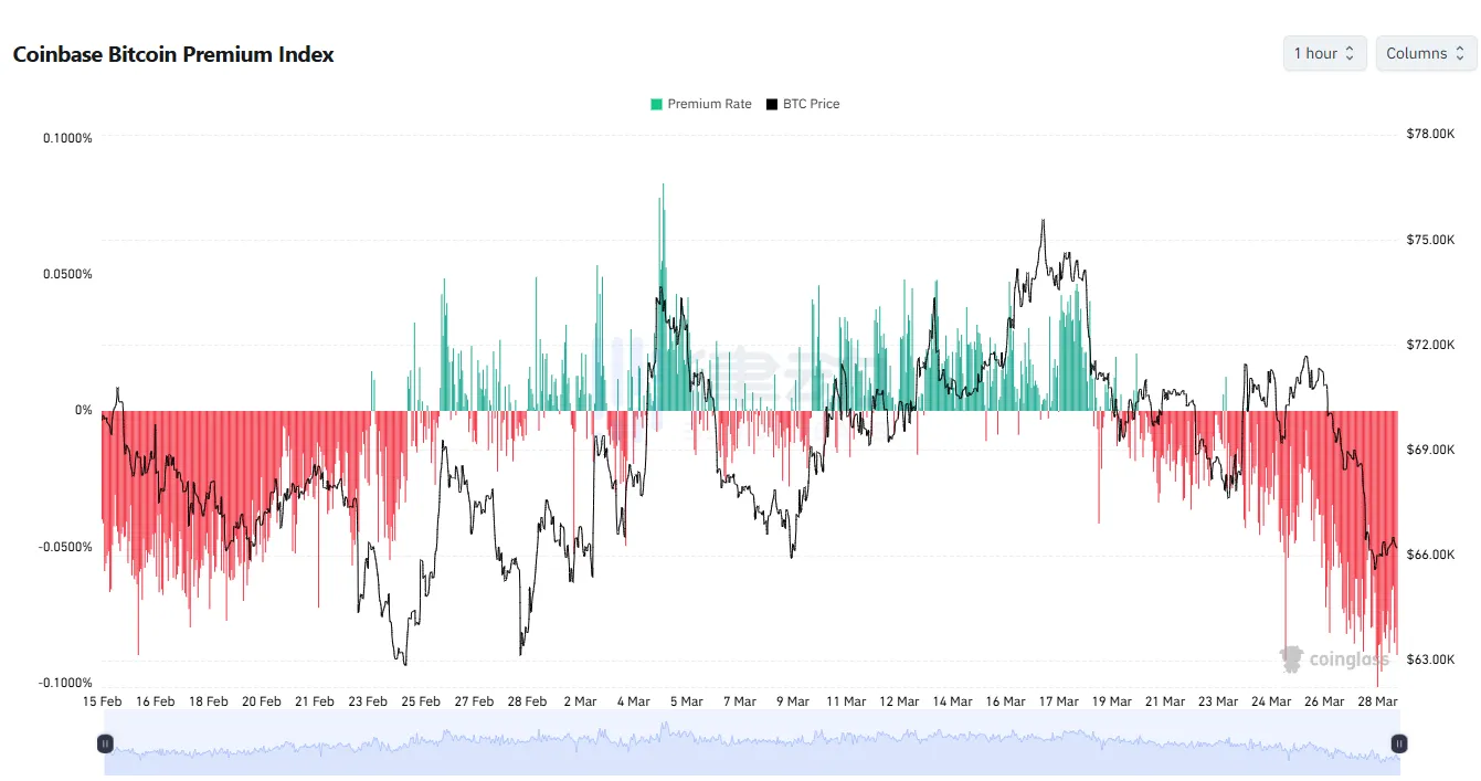 Coinbase Bitcoin Premium to Further Expand, Signaling US Investor-Led Correction Coinbase Bitcoin Premium to Further Expand, Signaling US Investor-Led Correction