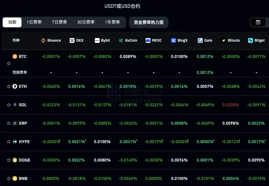 Current mainstream CEX, DEX funding rate displays show that BTC, ETH have been consistently in the bearish range, with market sentiment low Current mainstream CEX, DEX funding rate displays show that BTC, ETH have been consistently in the bearish range, with market sentiment low