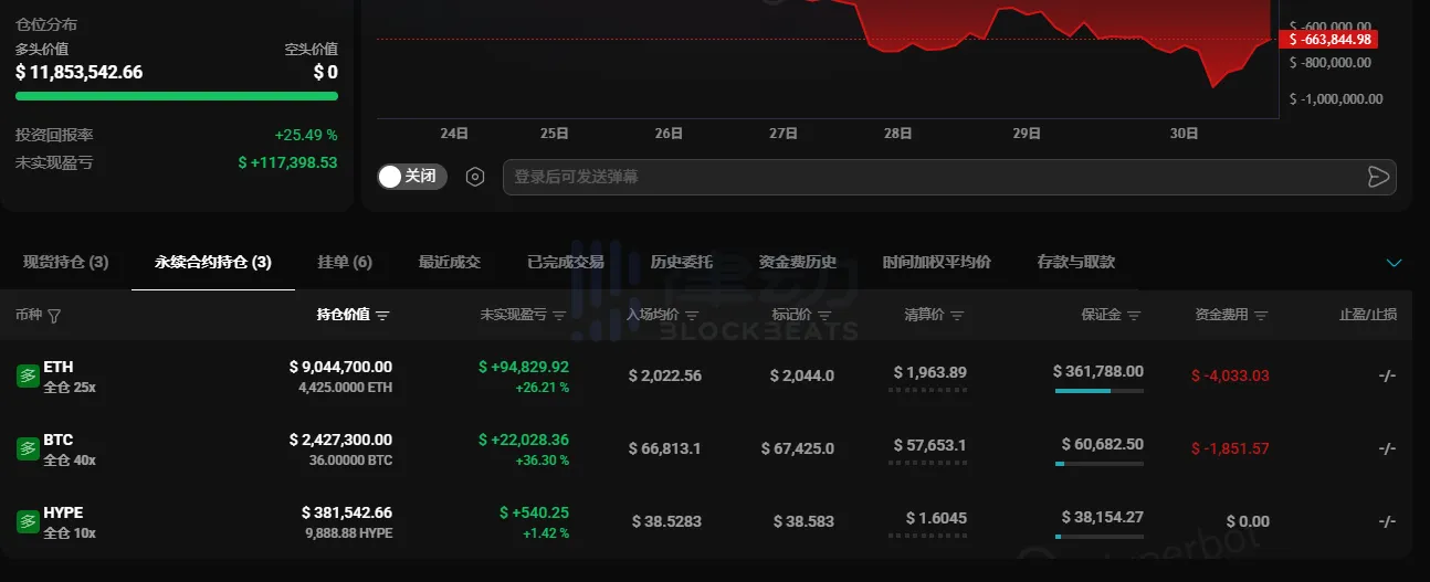 「Whale」 resumed accumulation this morning after being liquidated, with long positions now totaling over $11.82 million 「Whale」 resumed accumulation this morning after being liquidated, with long positions now totaling over $11.82 million