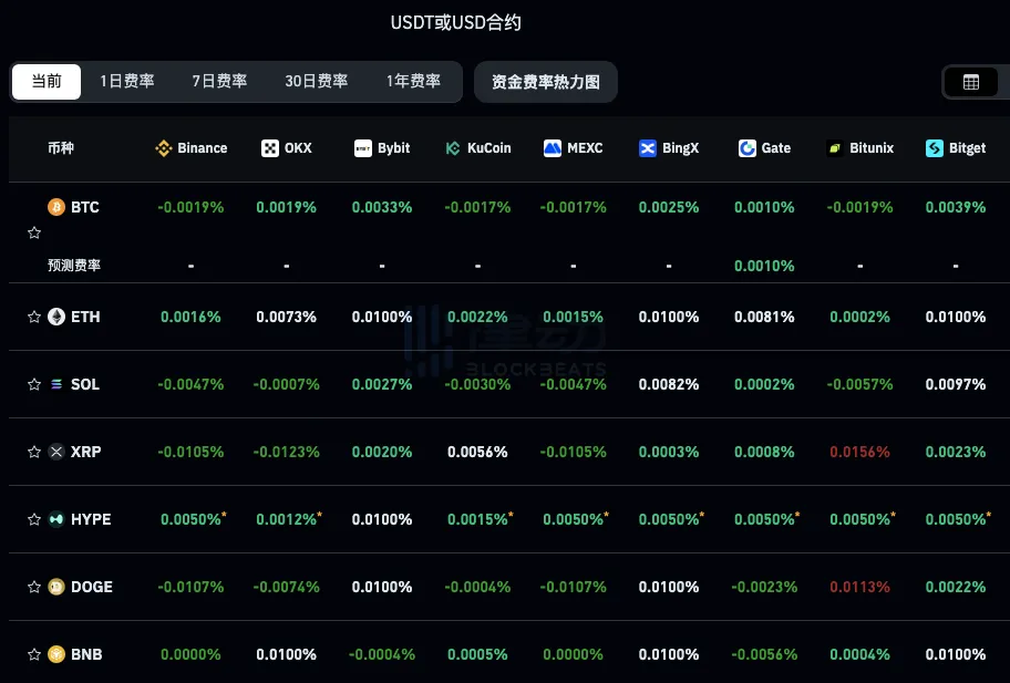 Crypto Market Rebounds, Funding Rate Indicates Easing ETH Bearish Sentiment, Multiple Platforms Still Show Negative BTC Funding Rates Crypto Market Rebounds, Funding Rate Indicates Easing ETH Bearish Sentiment, Multiple Platforms Still Show Negative BTC Funding Rates