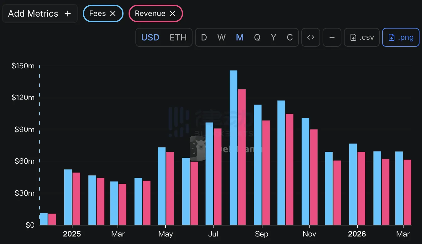 Hyperliquid March Revenue $61.4M, Down 10.6% YoY Hyperliquid March Revenue $61.4M, Down 10.6% YoY
