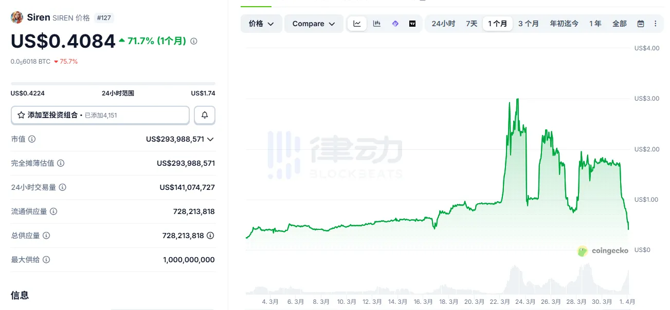 SIREN Experiences Whiplash Correction After Surge, Plunges Over 75% in the Last 24 Hours SIREN Experiences Whiplash Correction After Surge, Plunges Over 75% in the Last 24 Hours