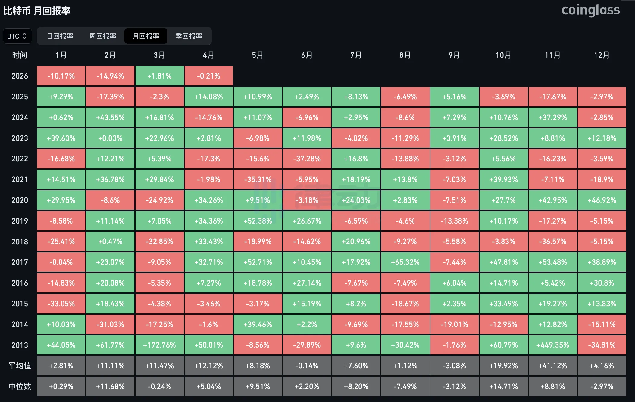 Bitcoin April Historical Return: 8 Rises, 5 Falls since 2013, with an average return of 12.12% Bitcoin April Historical Return: 8 Rises, 5 Falls since 2013, with an average return of 12.12%
