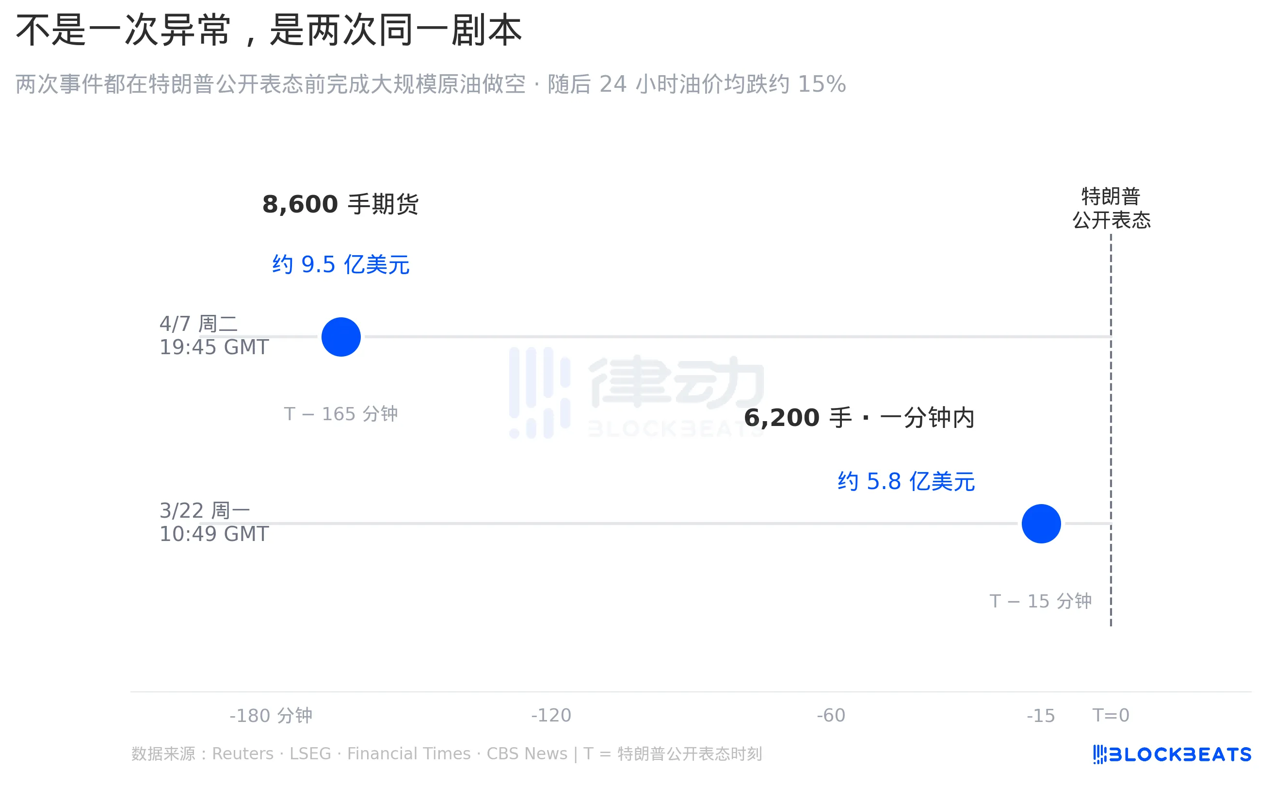 Trump Admin's $950 Million Bet on Oil Price Plunge Before Ceasefire Turned Crude Market into Insider Trading Heaven
