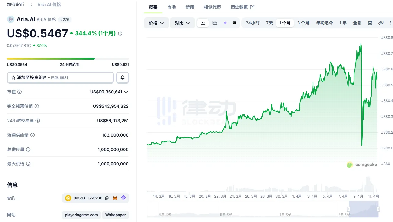 Low Cap Altcoins Experience Frequent “Pump and Dump” Rollercoaster Rides, Community Divided Low Cap Altcoins Experience Frequent “Pump and Dump” Rollercoaster Rides, Community Divided