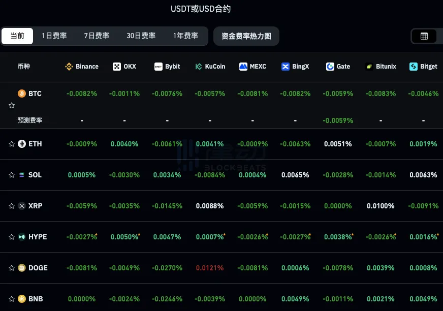 The current popular CEX and DEX funding rate displays show that BTC and ETH have been continuously in a bearish range. The current popular CEX and DEX funding rate displays show that BTC and ETH have been continuously in a bearish range.