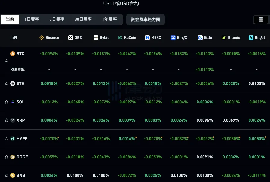Cryptocurrency Market Rebounds, Funding Rate Indicates Bearish Sentiment Still Unresolved Cryptocurrency Market Rebounds, Funding Rate Indicates Bearish Sentiment Still Unresolved