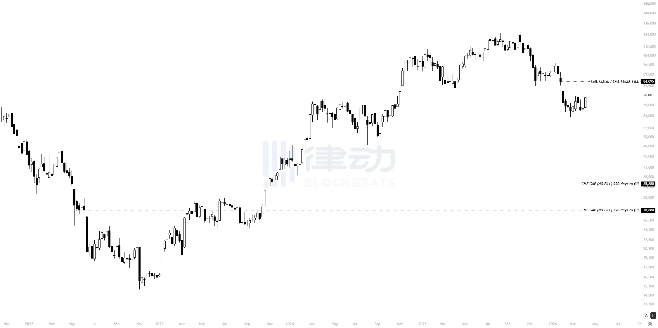Prominent Trader: Bitcoin Faces Key CME Gap at $84,000, Short-Term Recovery Unlikely Prominent Trader: Bitcoin Faces Key CME Gap at $84,000, Short-Term Recovery Unlikely