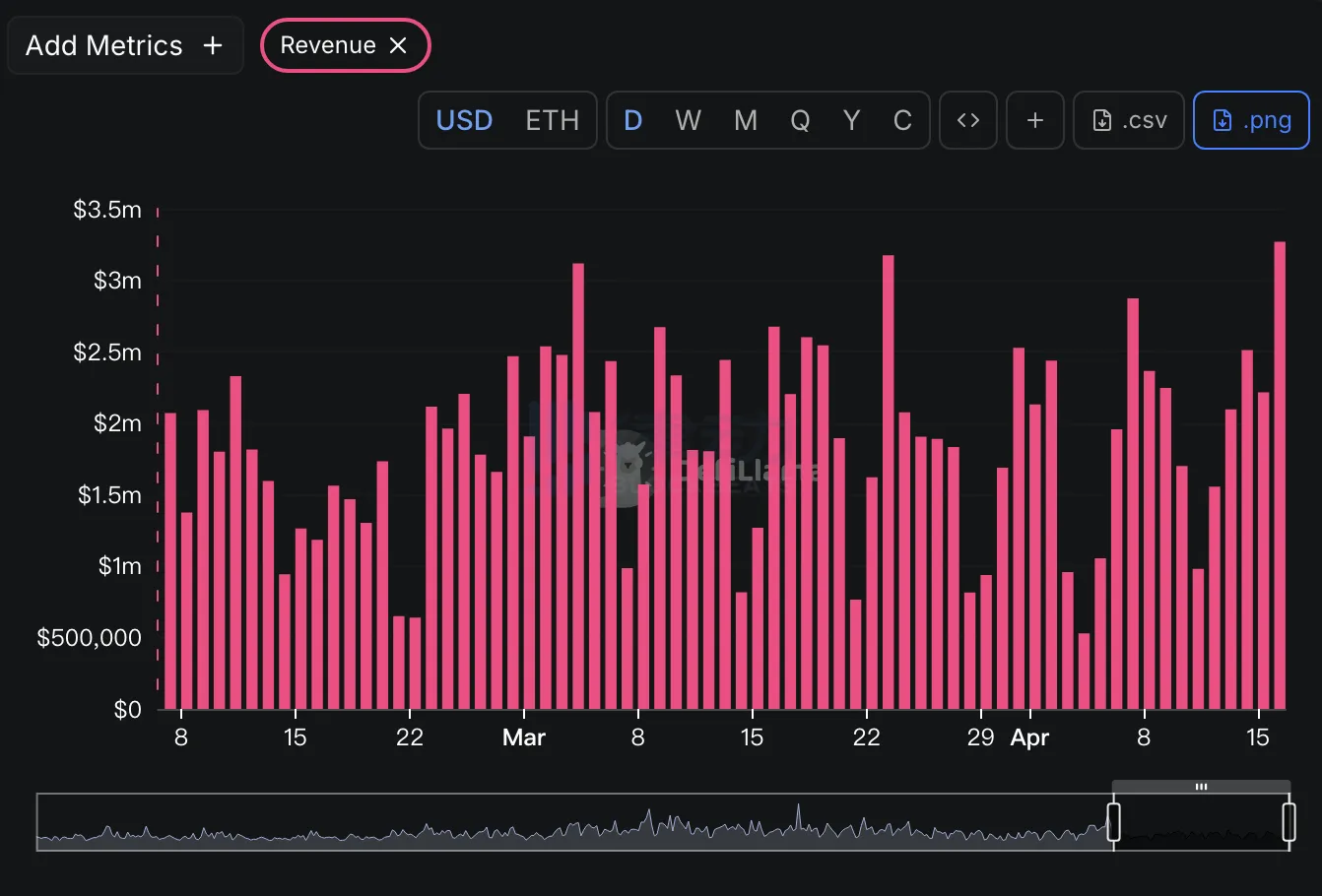 Hyperliquid yesterday reported a revenue of $3.27 million, reaching a new high since February 7th. Hyperliquid yesterday reported a revenue of $3.27 million, reaching a new high since February 7th.