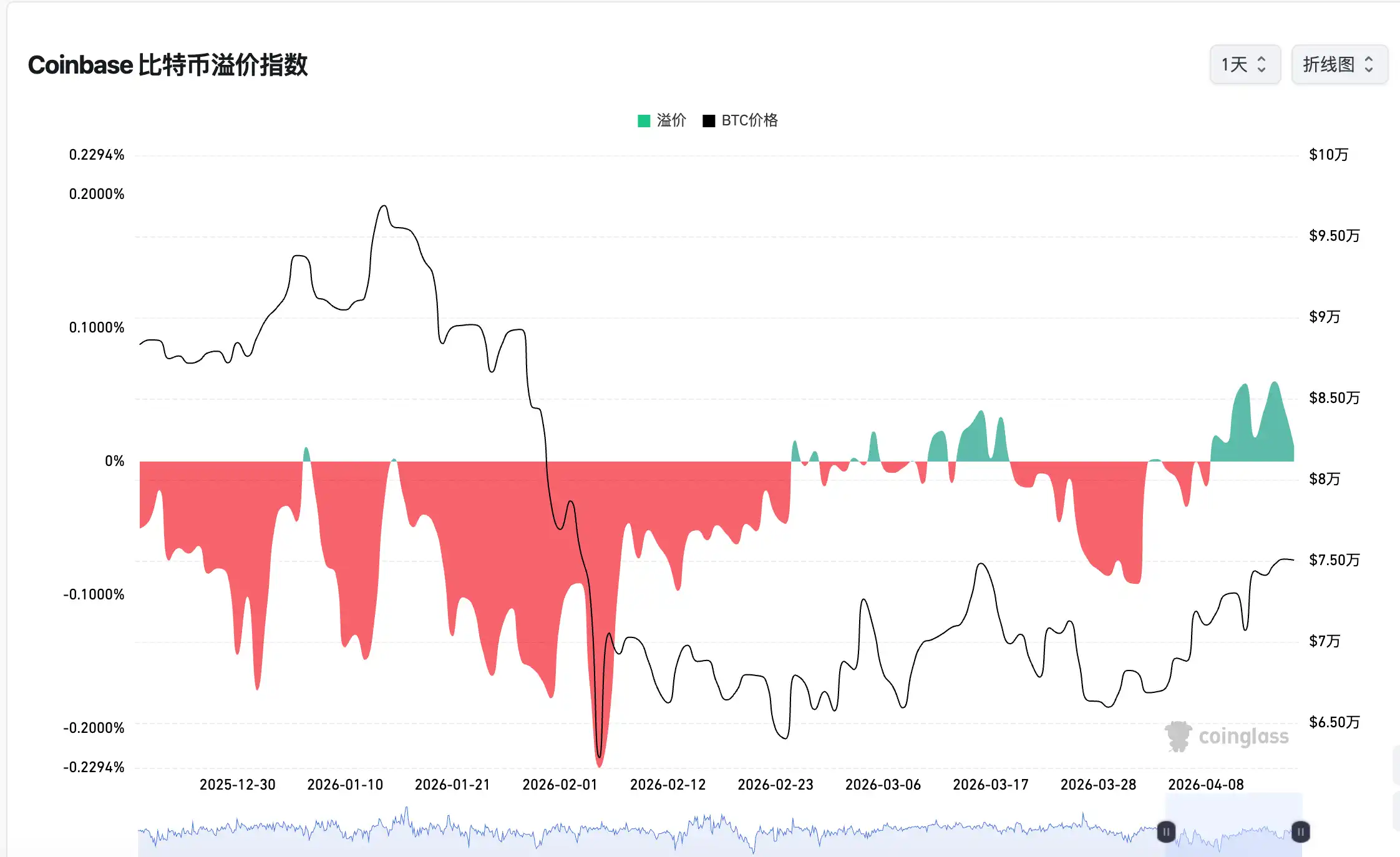 미국 시장 매수 심리가 지속적으로 개선되었으며、Coinbase 비트코인 프리미엄 지수가 9일 연속 양수 값을 기록 중입니다.