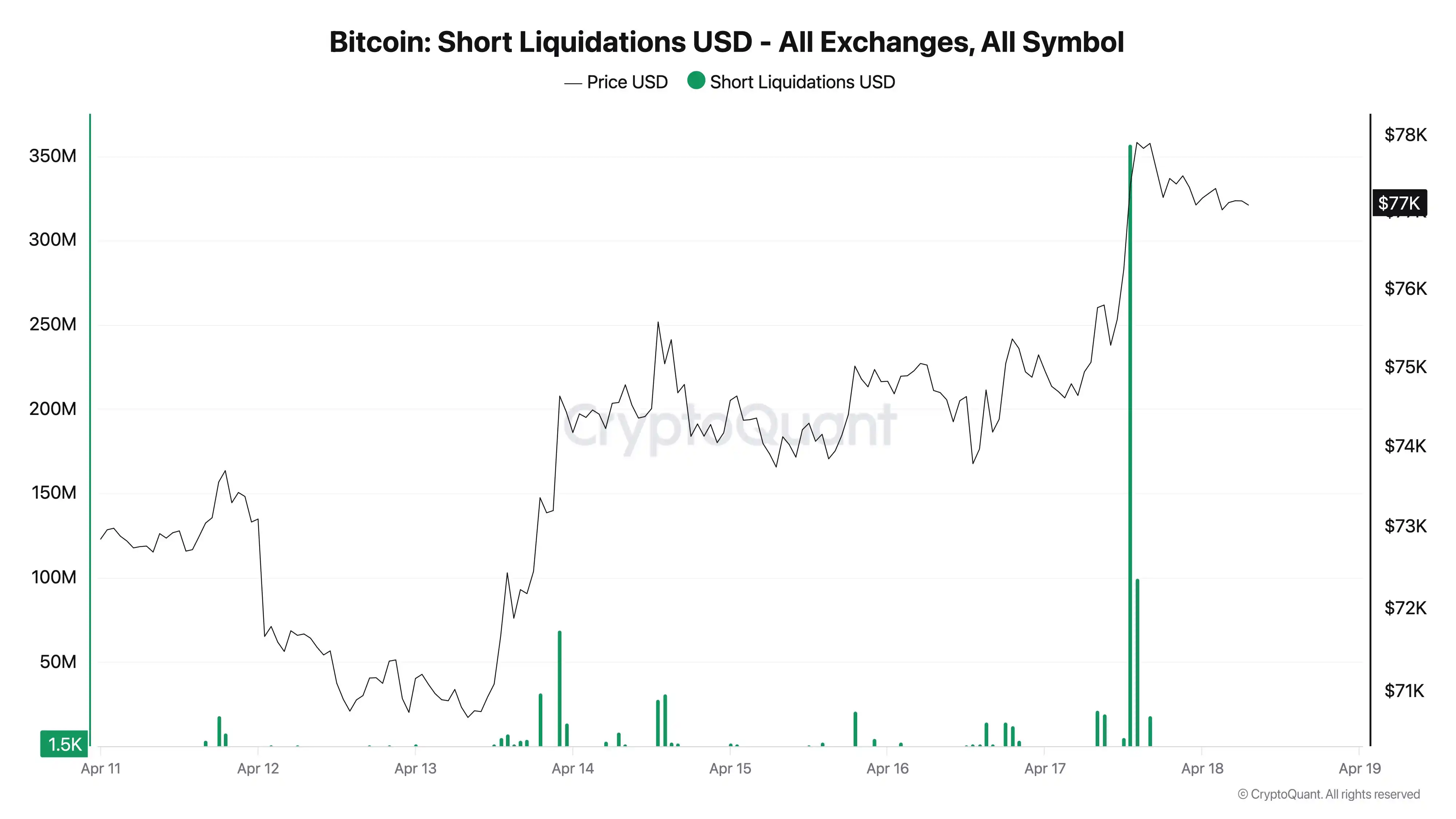 見解：昨夜、ビットコインが7.8万ドルを突破し、契約によるロングポジション清算が進行中であり、わずか1時間で市場空売り清算が35,700万ドルに達しました。