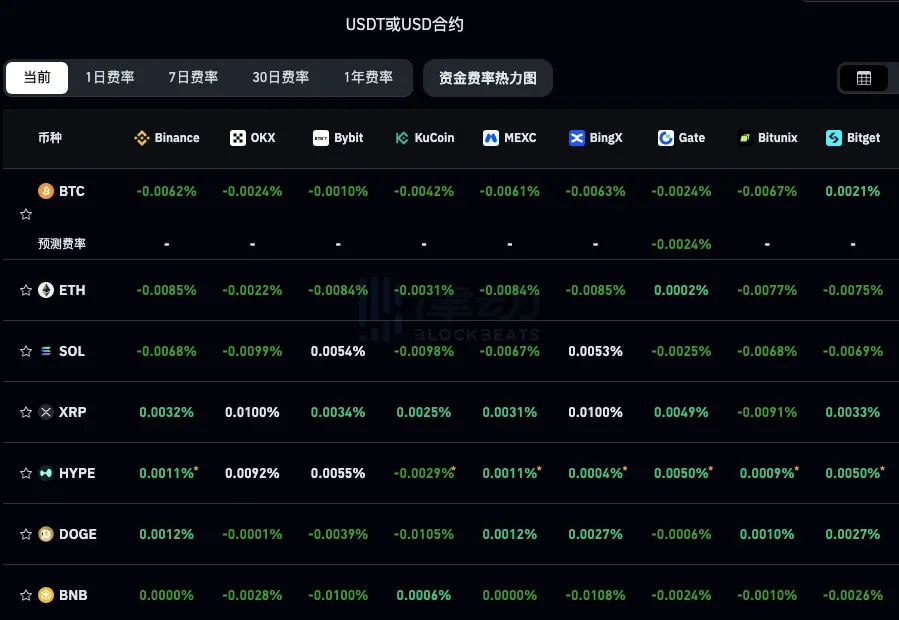 Current mainstream CEX and DEX funding rates show that BTC and ETH have been in a continuous bearish range, with market sentiment remaining gloomy. Current mainstream CEX and DEX funding rates show that BTC and ETH have been in a continuous bearish range, with market sentiment remaining gloomy.