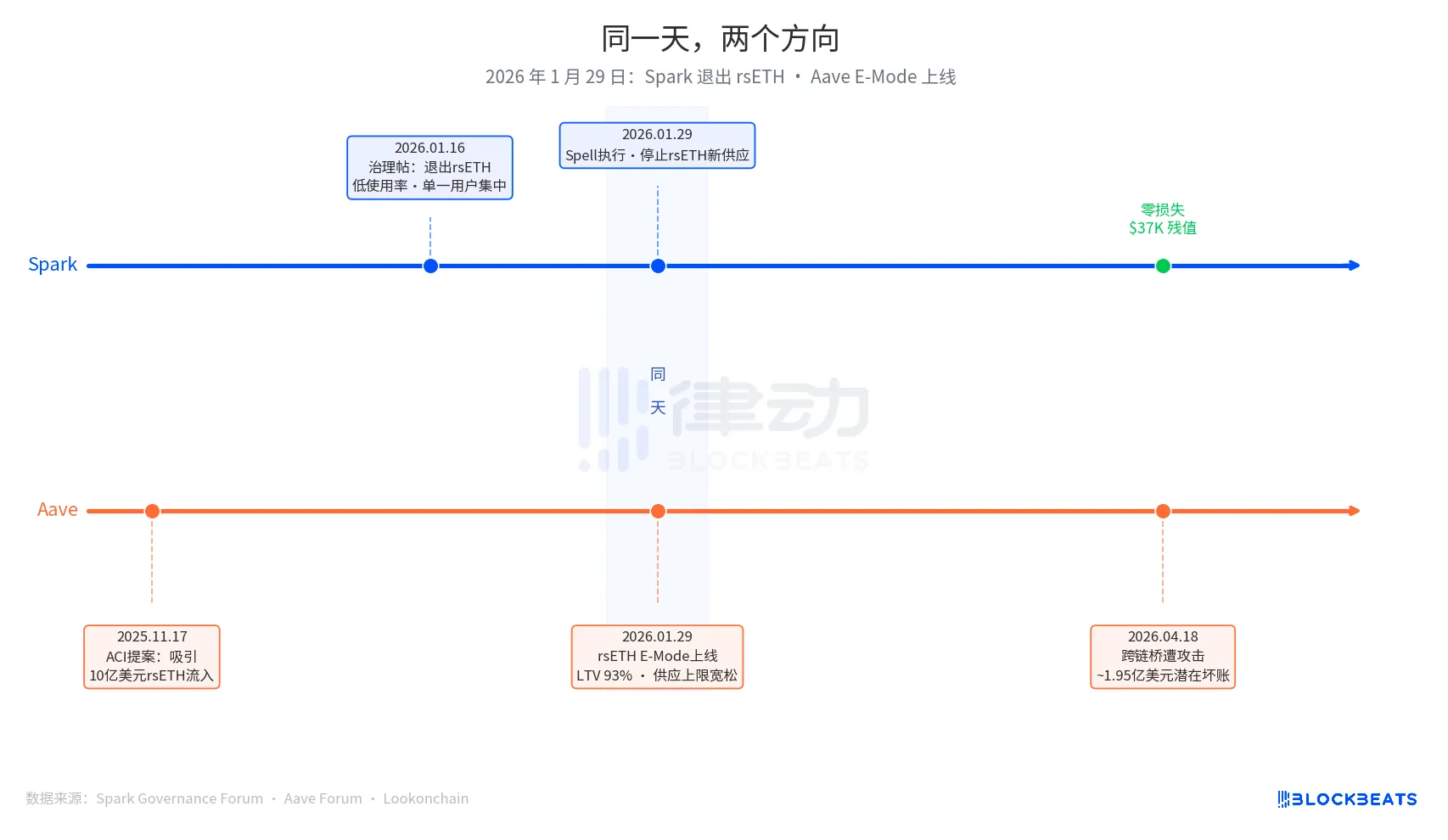 On the same day Aave introduced rsETH, why did Spark decide to exit?