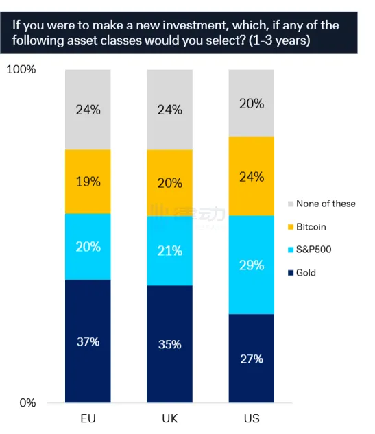 Research Report: US Cryptocurrency Retail Participation Rate Rises to 12%, 70% of Surveyed Investors Hold Bitcoin Research Report: US Cryptocurrency Retail Participation Rate Rises to 12%, 70% of Surveyed Investors Hold Bitcoin