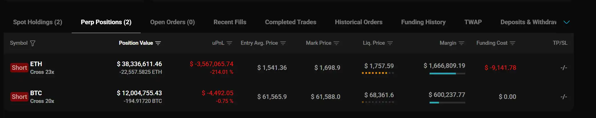 Whale 'sat0shi777' with 90% win rate loses all profits after 4 liquidations shorting ETH, $9M bet flips to $1.78M loss 7