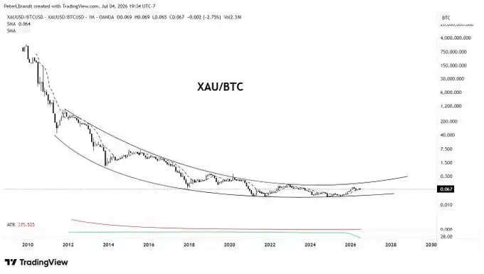 Peter Brandt Says He May Trim Bitcoin Holdings and Rotate Into Gold 2