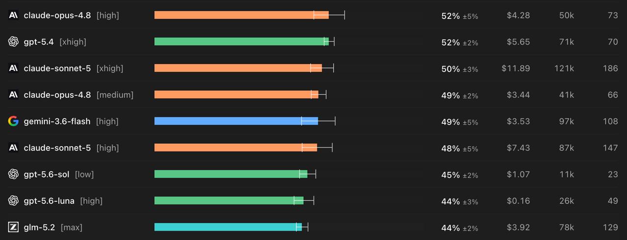 旧Pro仅8分,DeepSeek-V4-Flash在DeepSWE冲到54.4分接近Opus 4.8