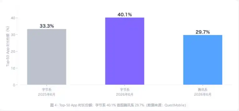 字节系首超腾讯系移动互联网用户时长,占比升至40.1%