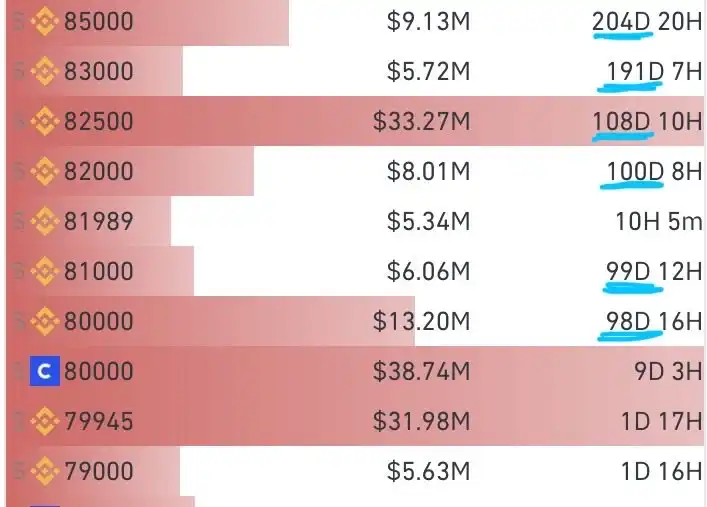 Analysis: There is a sell wall accumulating around the $80,000 mark for Bitcoin, and the willingness to sell orders needs to be confirmed after the price makes further upward movement