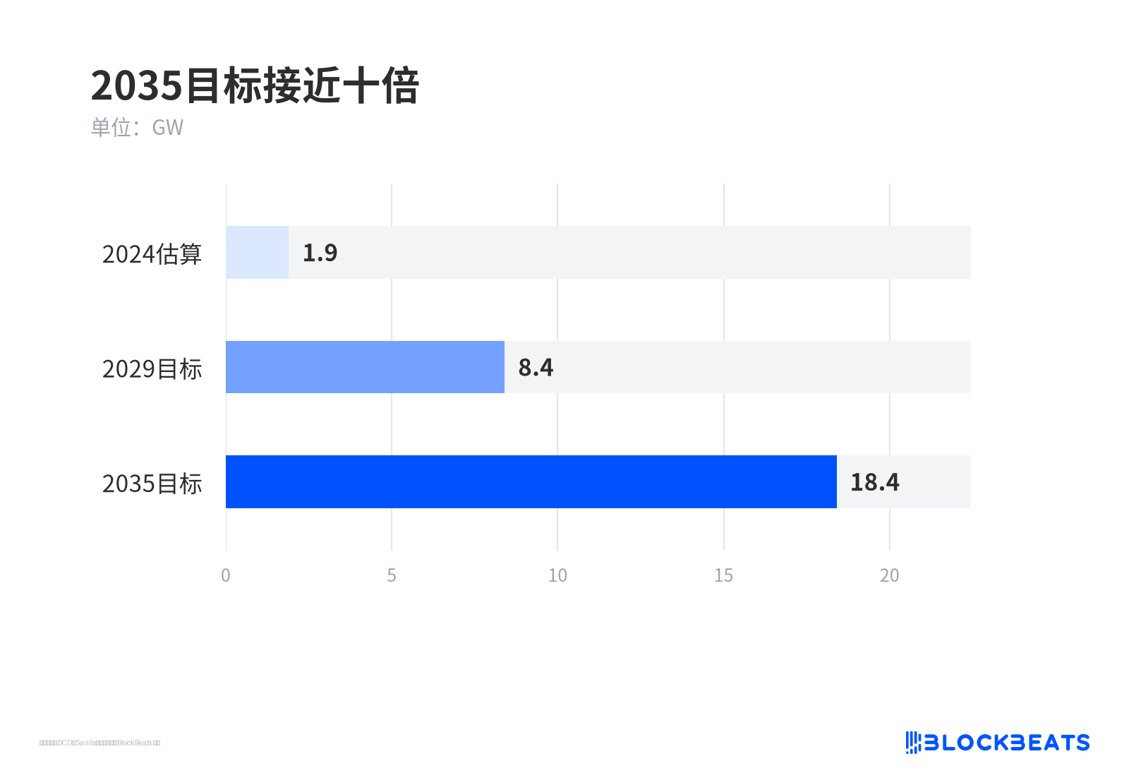 2035目标接近十倍