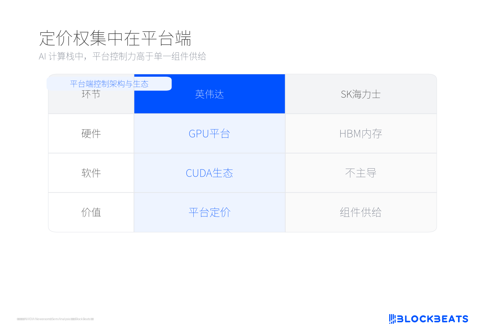 定价权集中在平台端