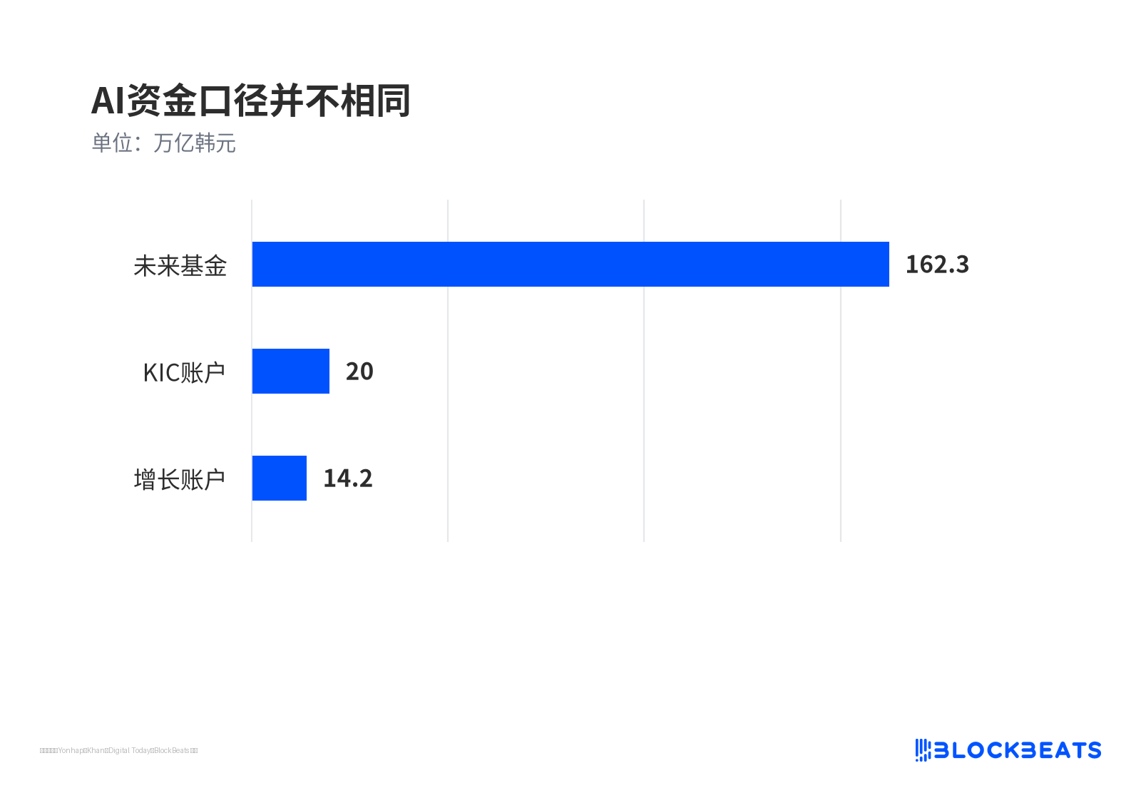 AI资金口径并不相同