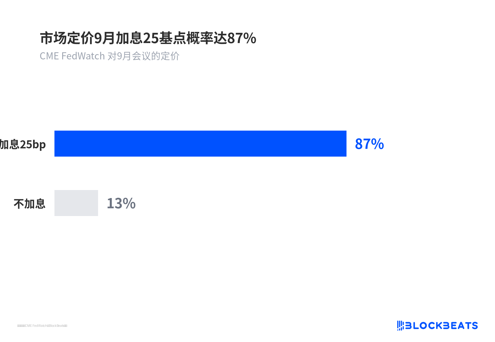 市场定价 9 月加息 25 基点概率达 87%