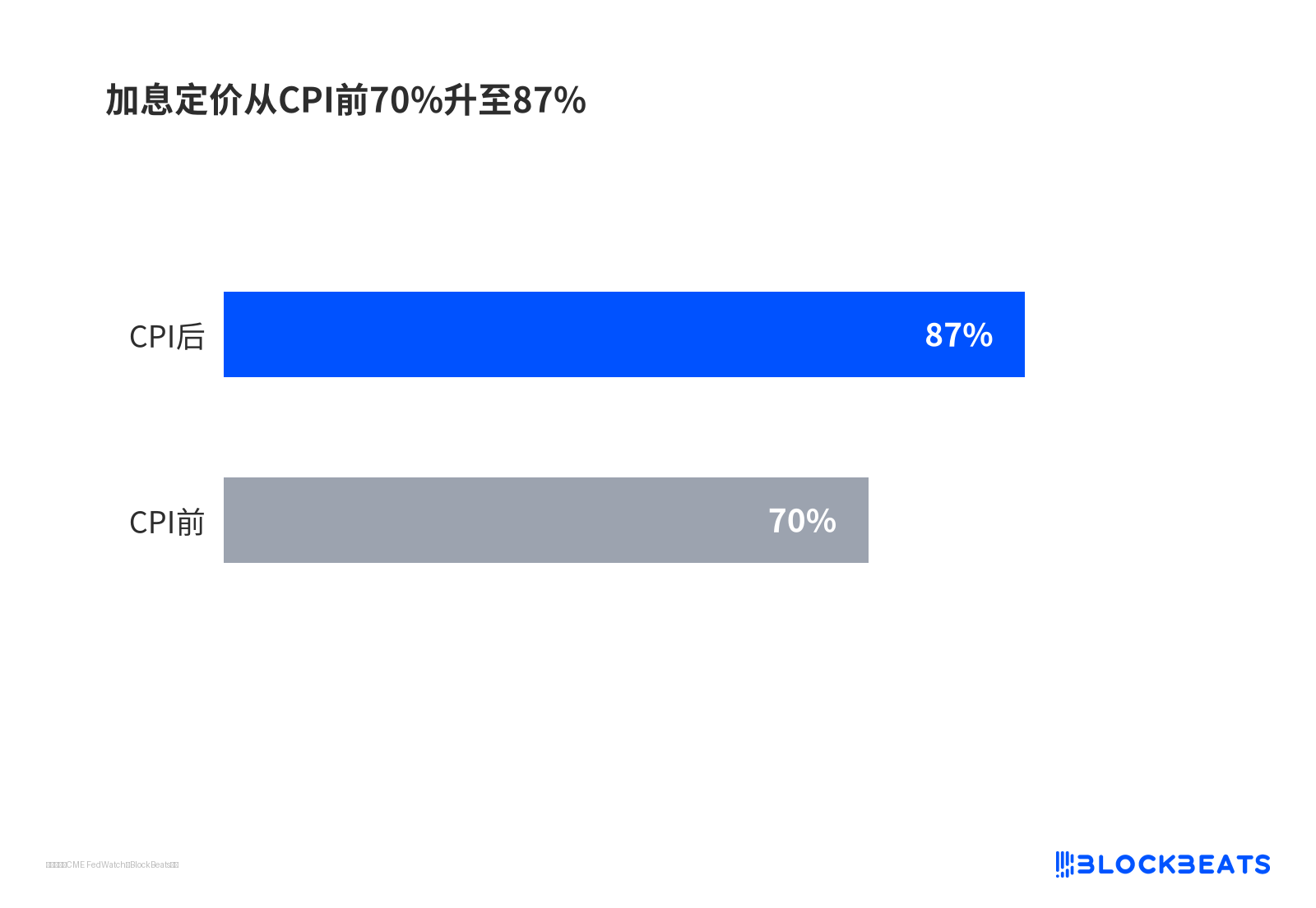 加息定价从 CPI 前 70% 升至 87%