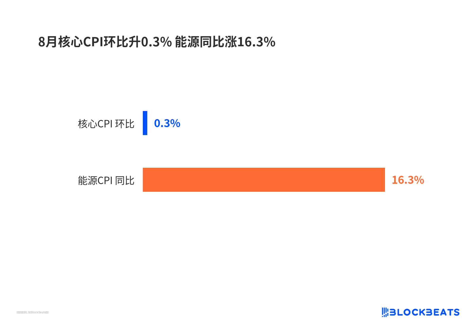 8 月核心 CPI 环比升 0.3% 能源同比涨 16.3%