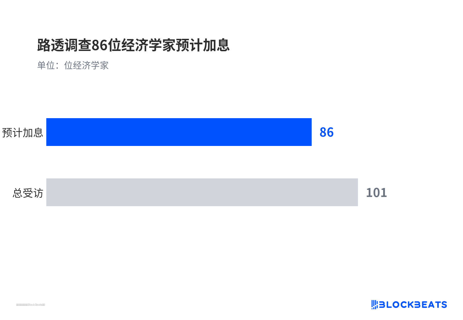 路透调查 86 位经济学家预计加息