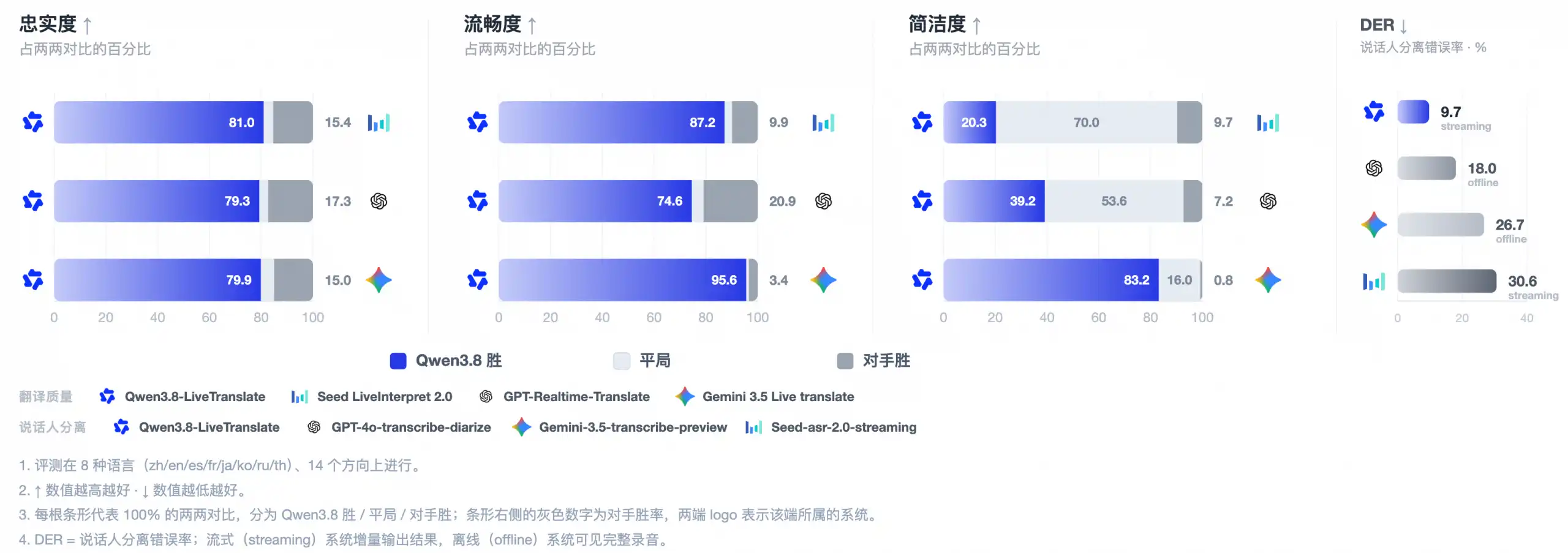 千问同传模型Qwen3.8-LiveTranslate发布，延迟降18%