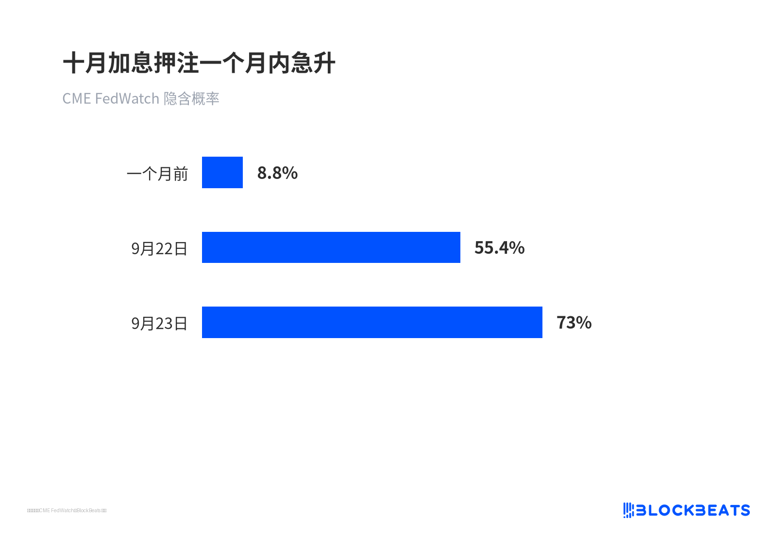 十月加息押注一个月内急升