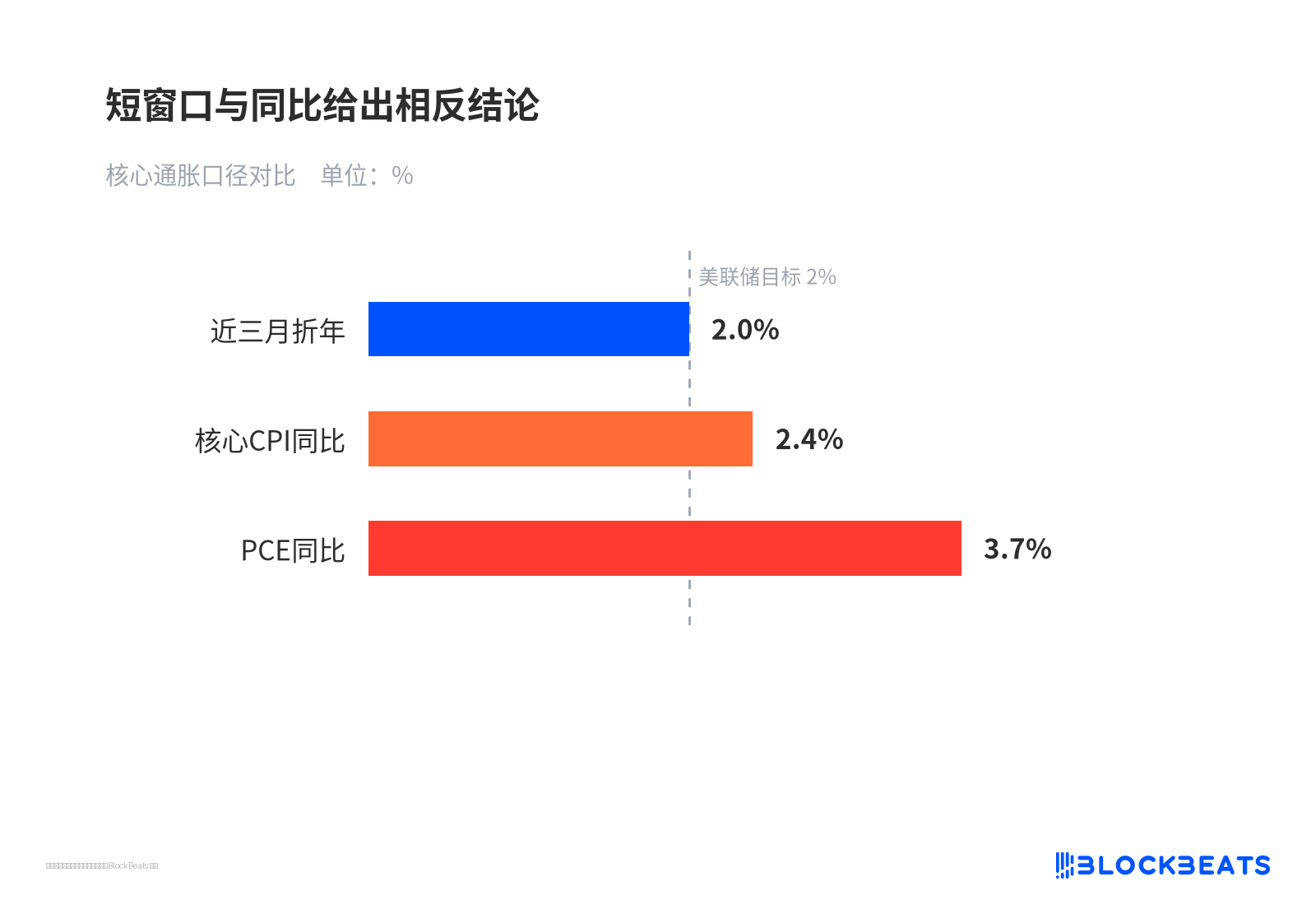 短窗口与同比给出相反结论