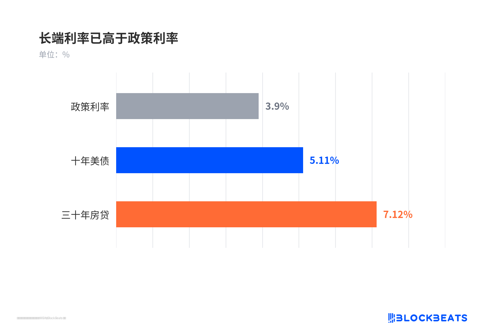 长端利率已高于政策利率