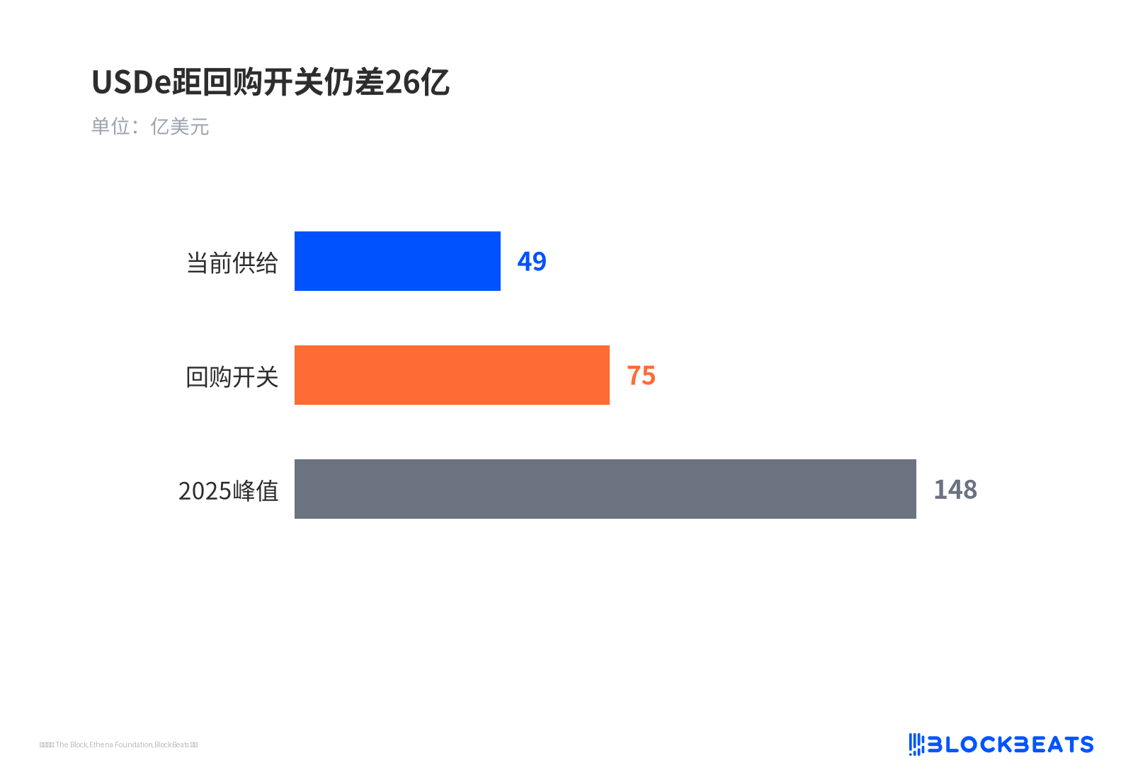 USDe距回购开关仍差26亿
