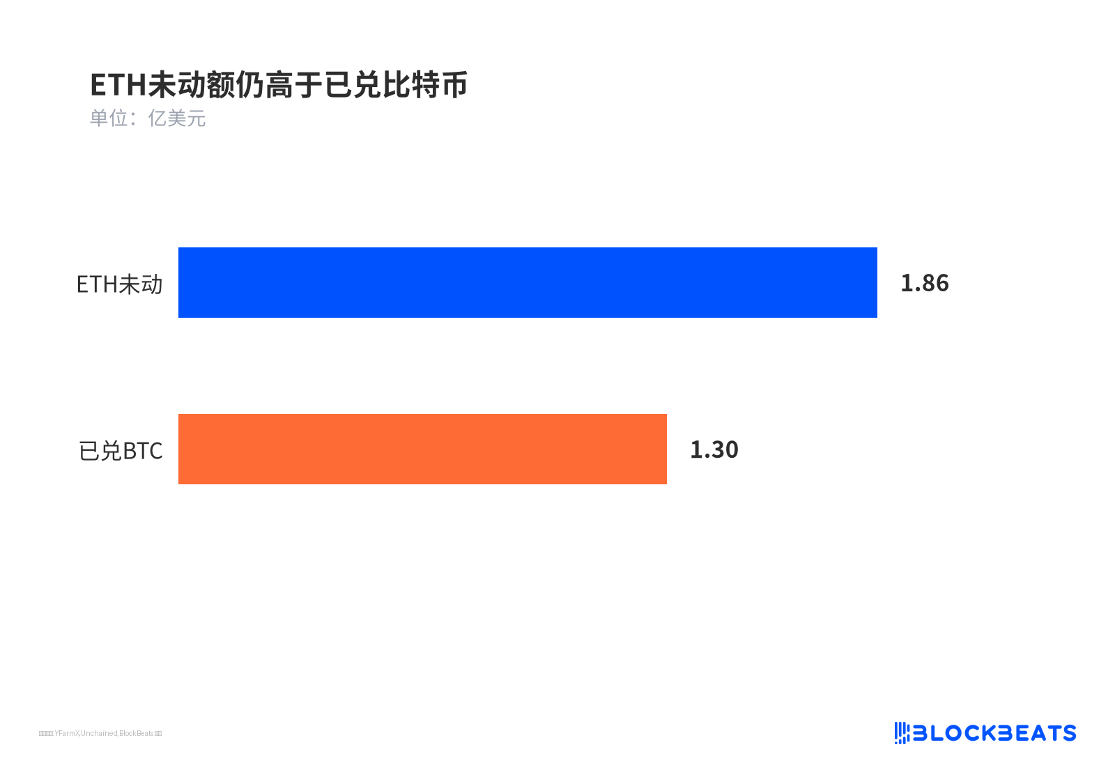 ETH 未动额仍高于已兑比特币