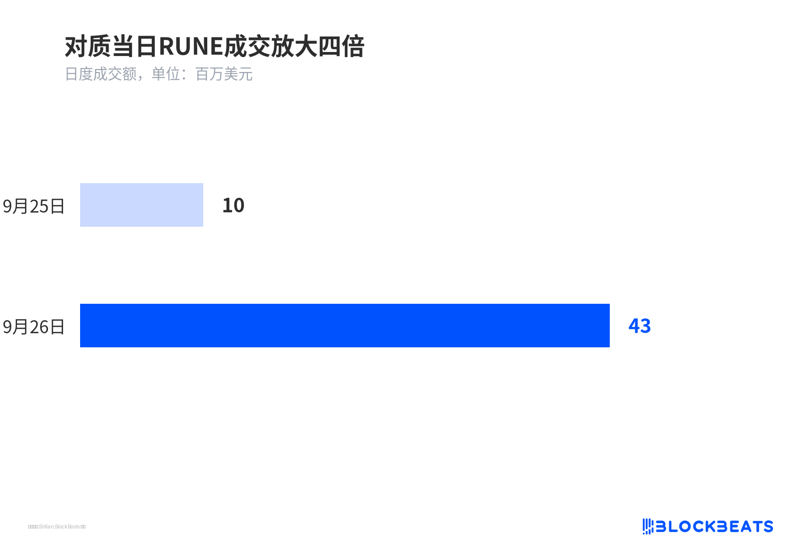 对质当日 RUNE 成交放大四倍