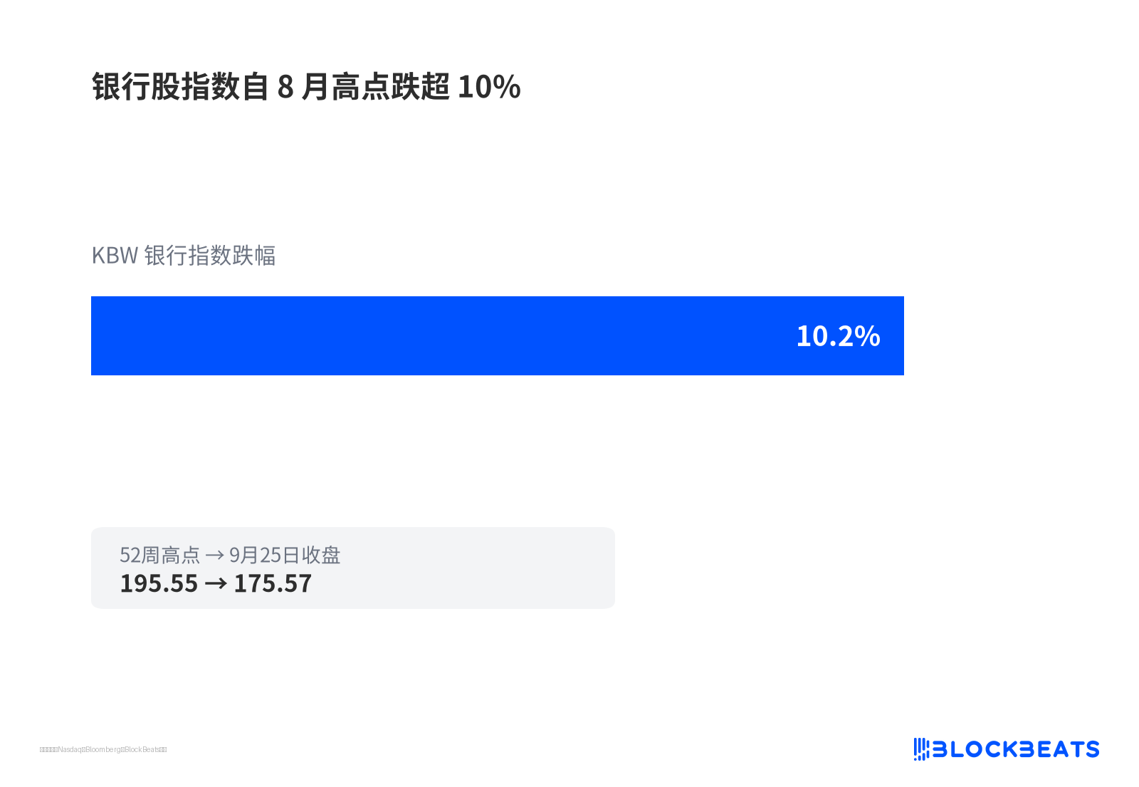 银行股指数自 8 月高点跌超 10%
