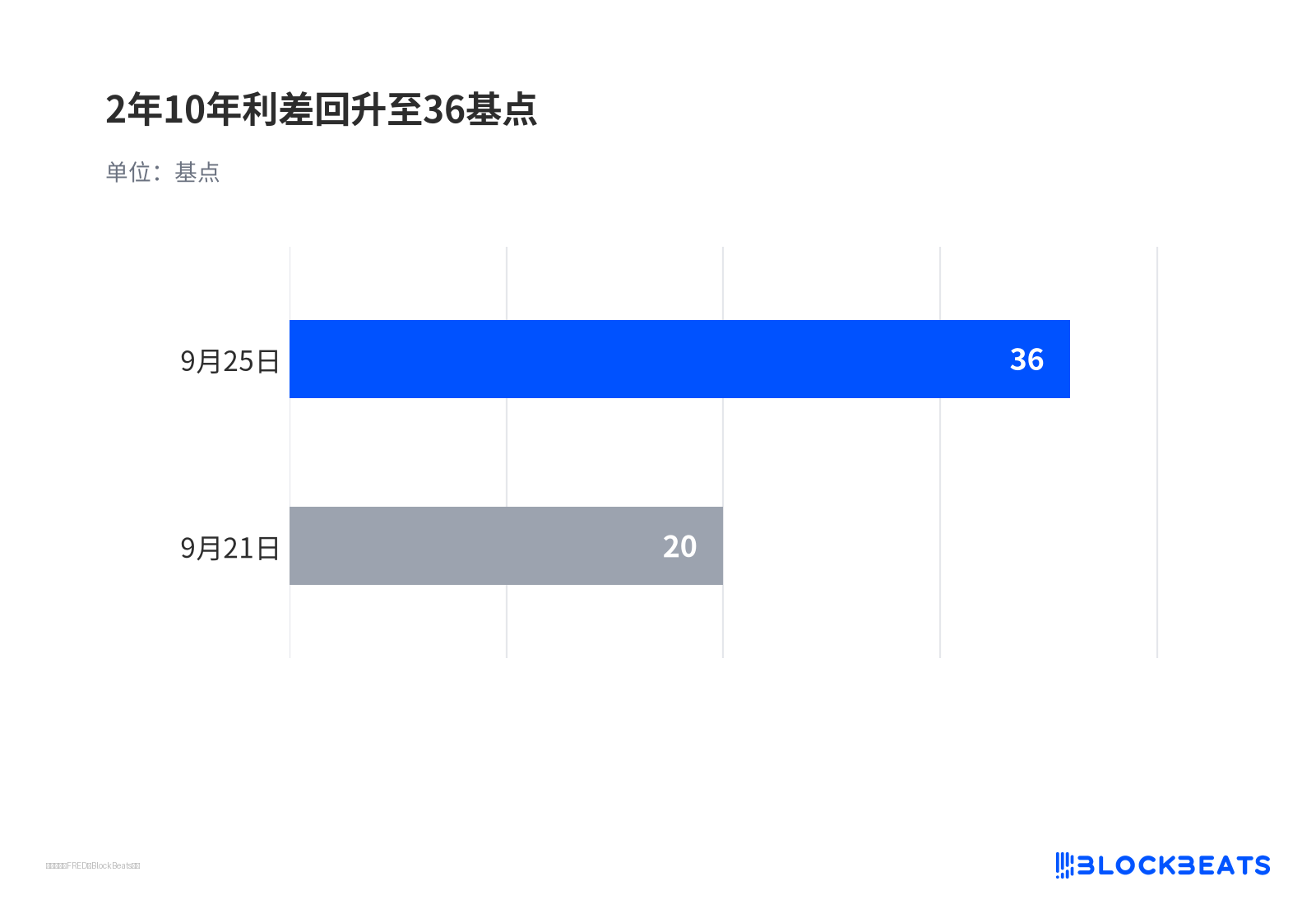 2 年 10 年利差回升至 36 基点