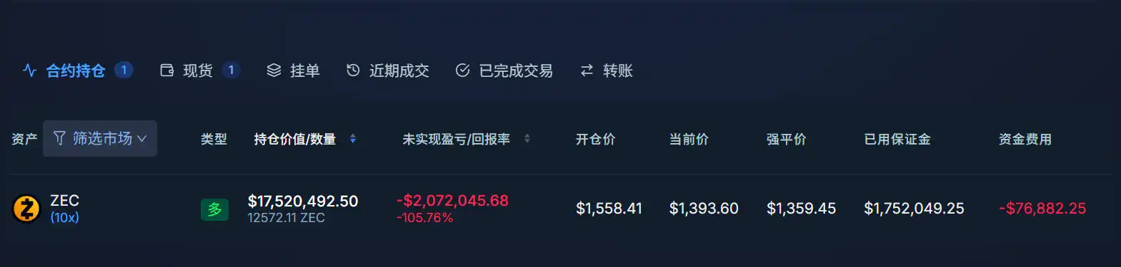 ZEC ร่วงหนัก 12% แต่ยังไม่ทะลุแนวรับของรายใหญ่ โพซิชัน	long มูลค่ากว่า 20 ล้านดอลลาร์ยังห่างจากจุดล้างพอร์ตเพียงประมาณ 20 ดอลลาร์