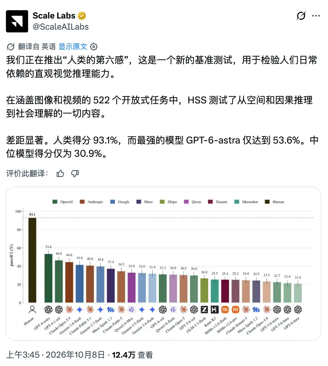25款模型集体输给人类：AI仍看不懂很多生活常识