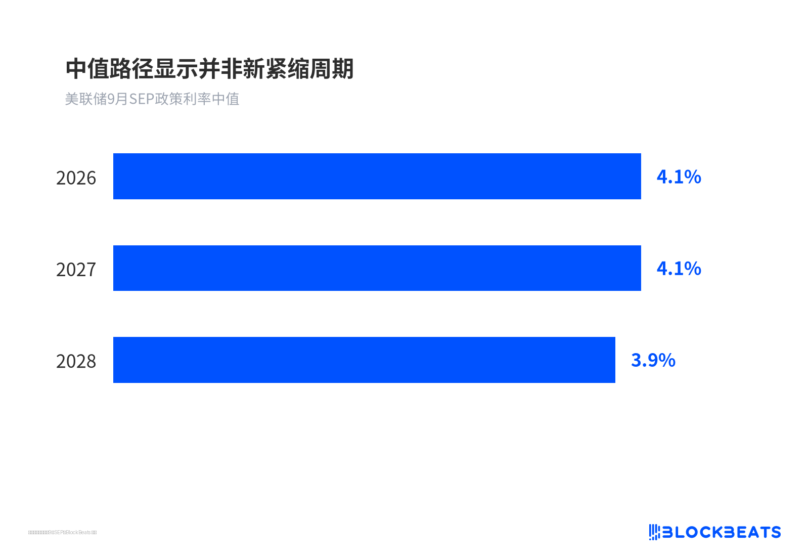 中值路径显示并非新紧缩周期