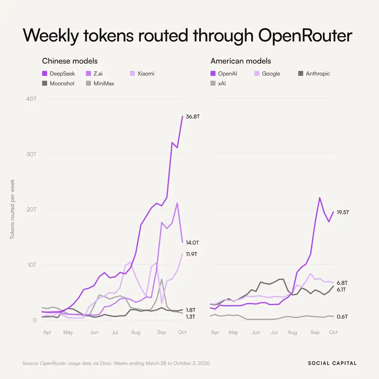 9月底DeepSeek单周Token处理量达36.8T，超越美四大AI巨头总和