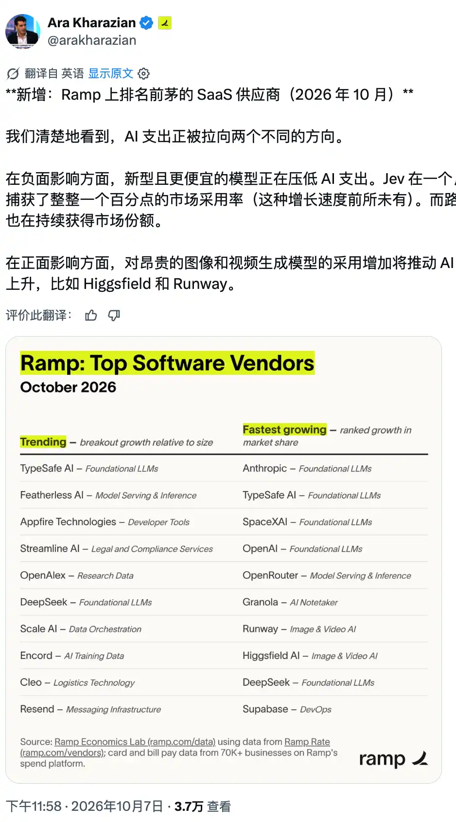 Jev登顶Ramp软件黑马榜：一个月内企业采用率增长1个百分点