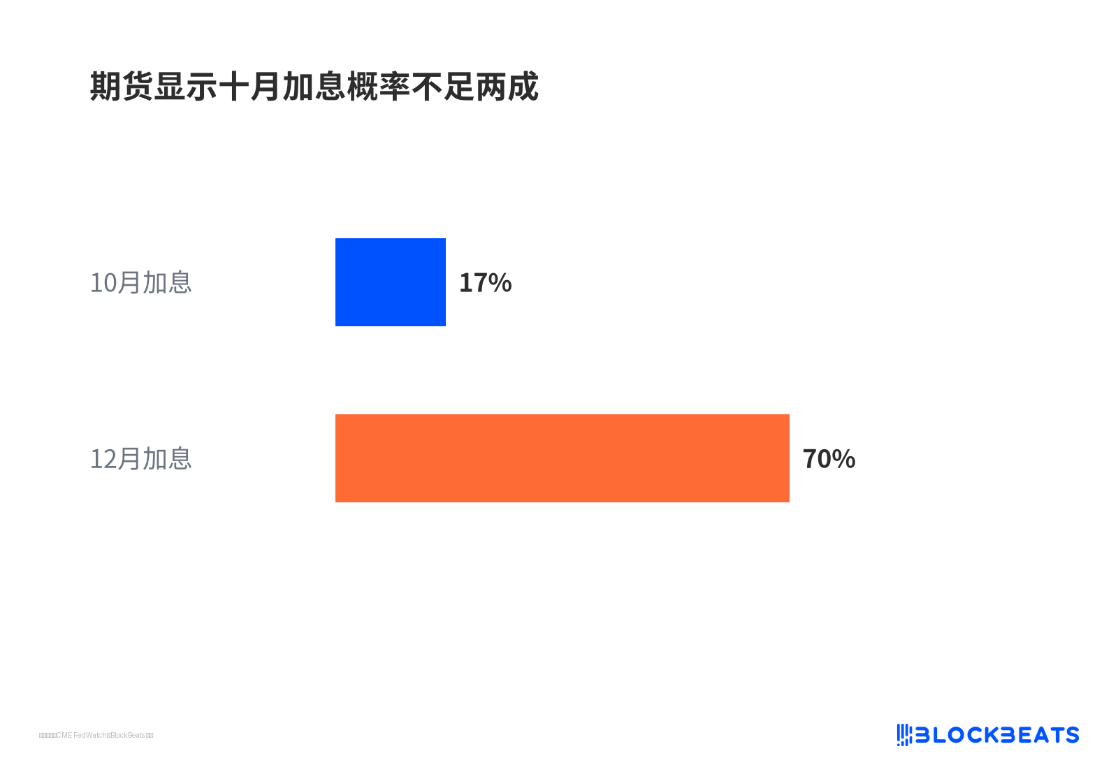 期货显示十月加息概率不足两成