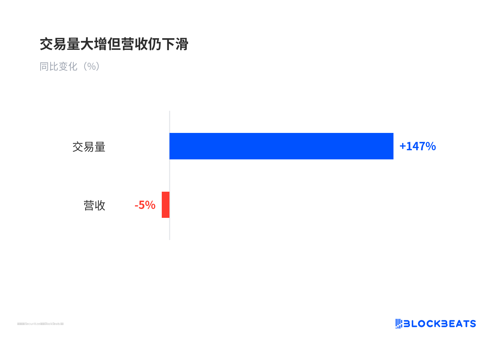交易量大增但营收仍下滑