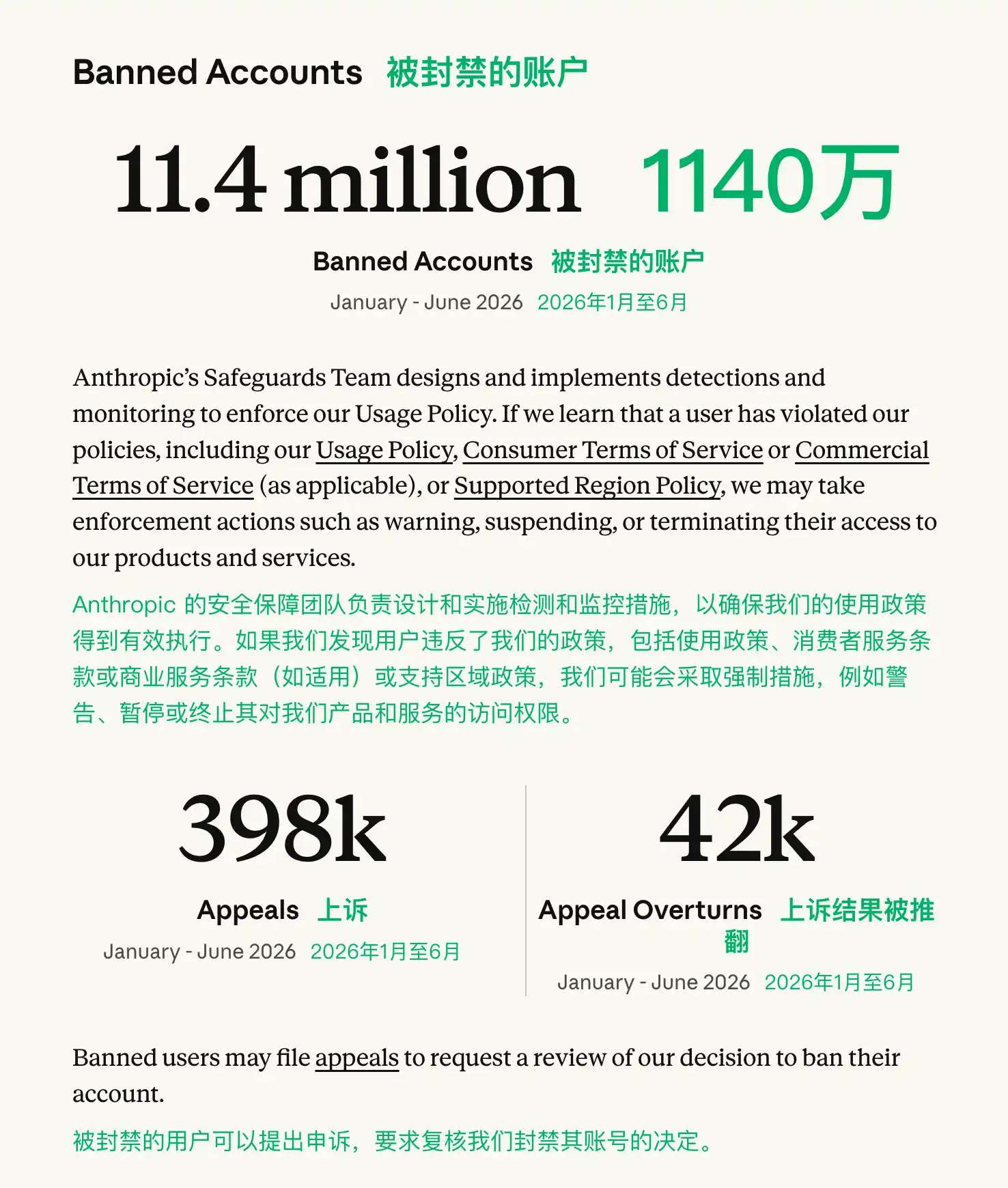 Claude封号有多狠？Anthropic半年封掉1140万账号，39.8万申诉仅4.2万改判