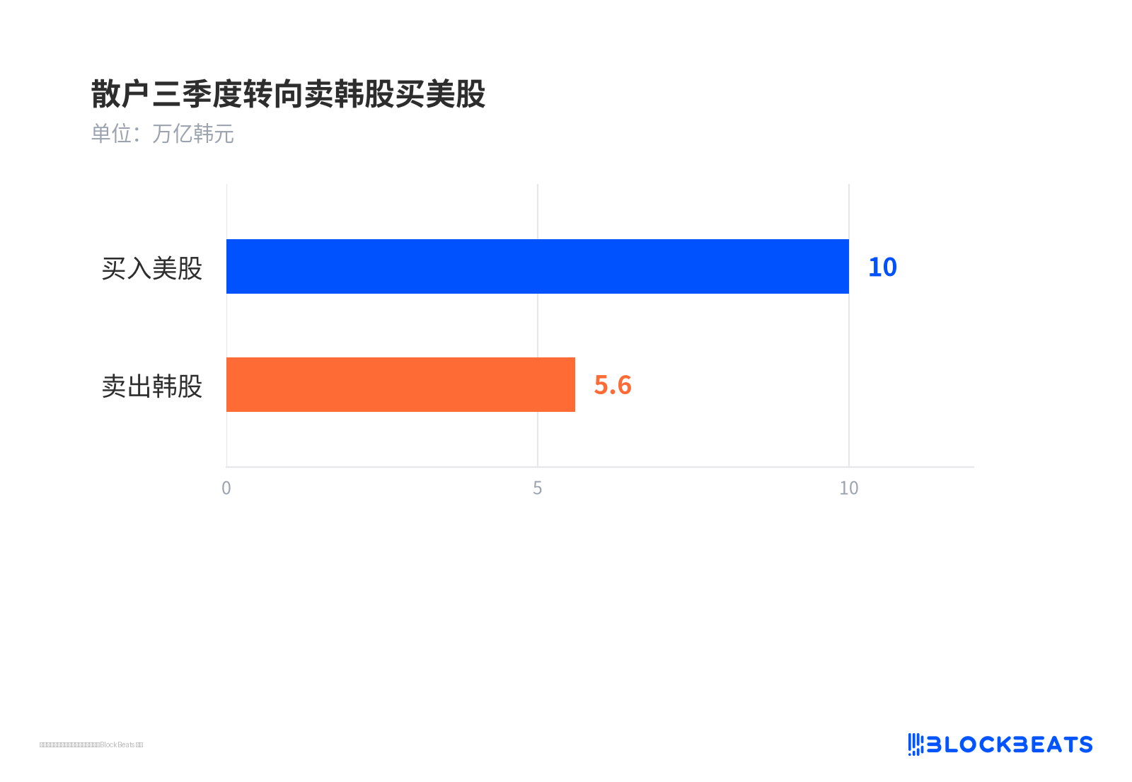 散户三季度转向卖韩股买美股